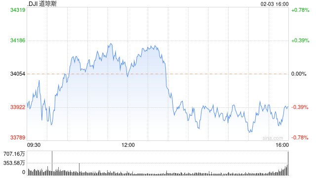 早盘：美股继续下滑 道指下跌170点