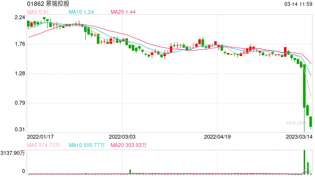 景瑞控股复盘：2022年上半年净亏损14.54亿元 涉49.1亿存款独立调查已完成
